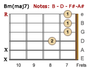 Bm(maj7) - Jazz