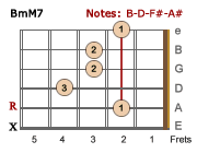 BmM7 barre chord-LH