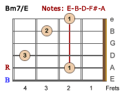 Bm7/E