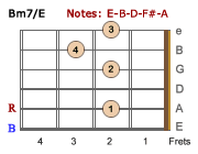 Bm7/E