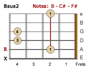 Bsus2 barre chord-LH