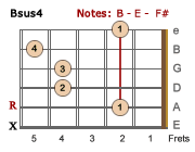 Bsus4 chord