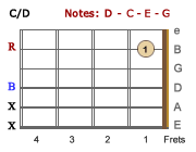 C/D chord