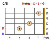 C/E chord