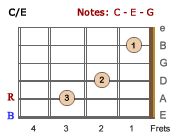 C Major