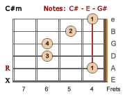 C#m Major