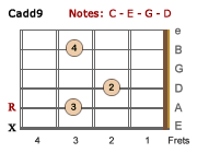 Cadd9 chord