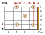Cm6 chord - LH
