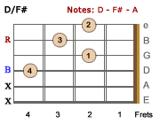 D/F#