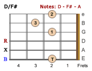 D/F#