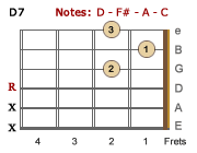 D7 chord