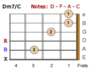 Dm7/C