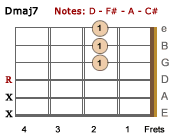 Dmaj7 chord