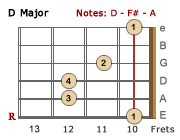 D Major barre chord-V2