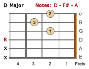 F Major chord