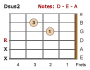 Dsus2 chord