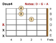Dsus4 chord