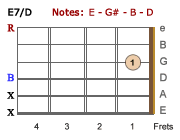 E7/D chord