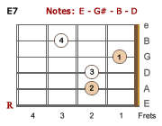 E7 chord