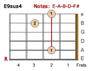 E9sus4