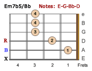 Em7b5/Bb-LH
