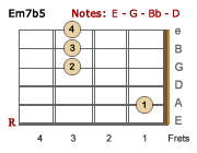 Em7b5