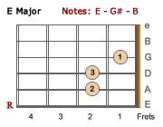 E major chord