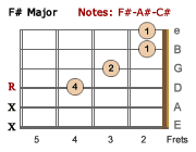 F# Major