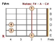 F#m chord