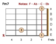 Fm7 chord