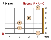 F Barre chord