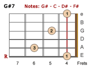 G#7 chord