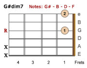 G#dim7 chord