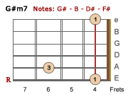G#m7 chord