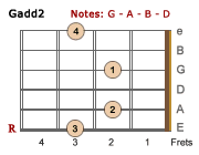 Gadd2-LH