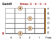 Gadd9 chord