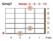 Gmaj7 chord