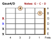 Gsus4/D chord