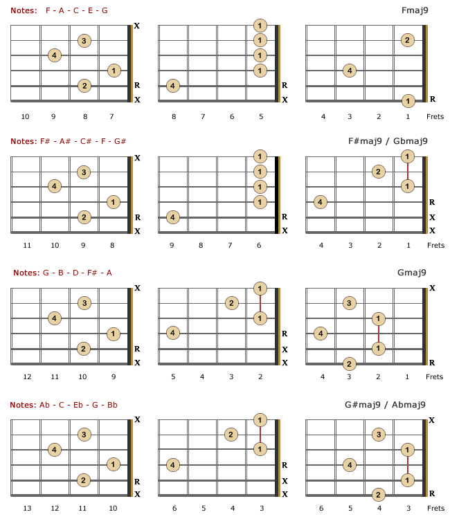 Major 9th Lefty Chords - Part 3