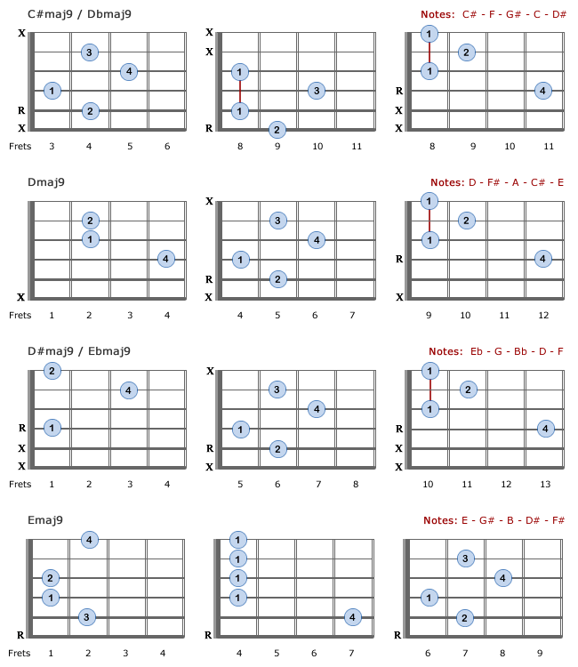 Major 9th Chords