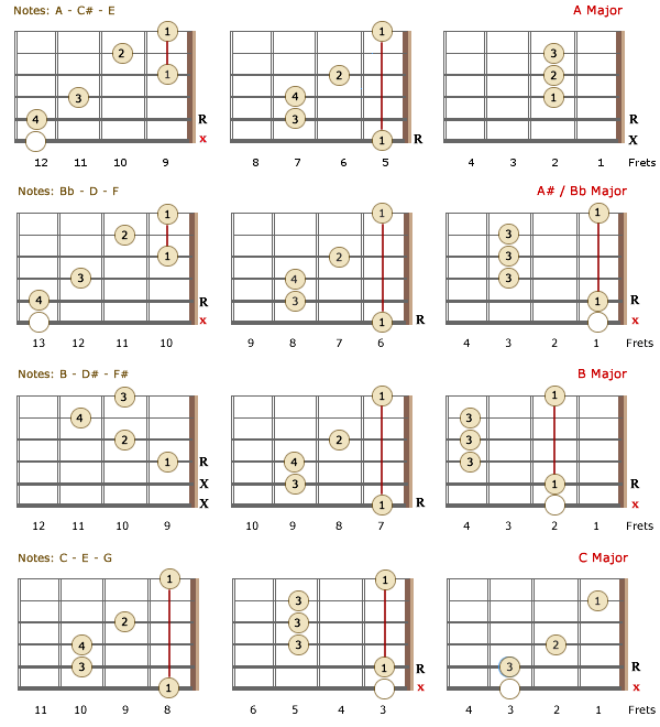 Major Guitar Chords for Lefties