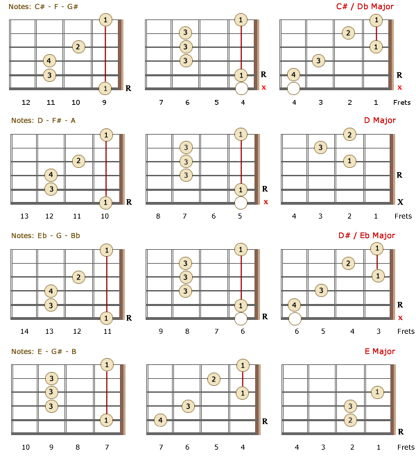 Major Guitar Chords - Part 2