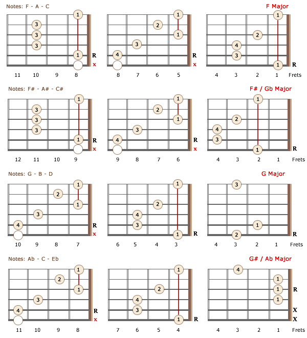 Major Guitar Chords