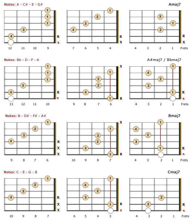 Major 7th Chords - Part 1