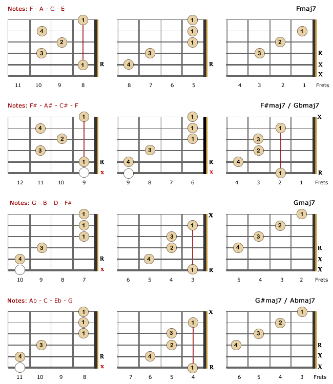 Major 7th Chords Guitar Chart