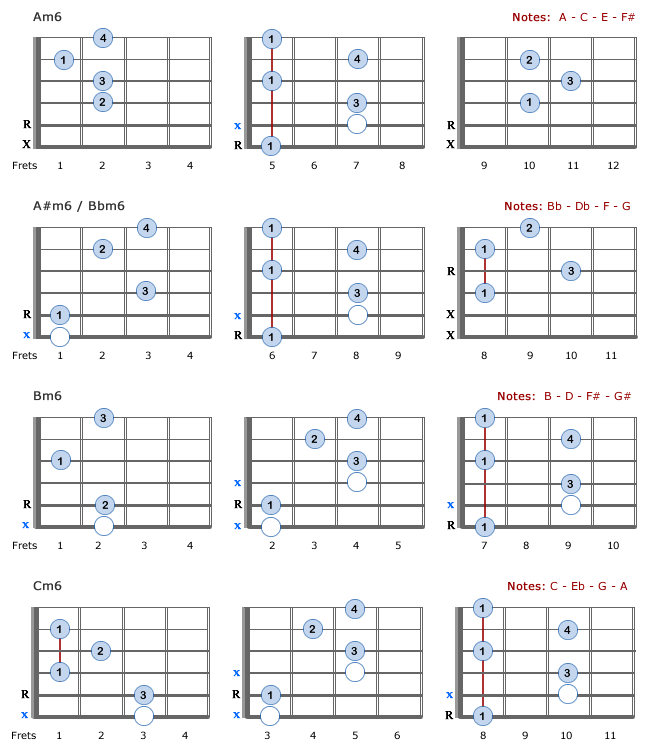 Minor 6th Chords: Am6 - Cm6