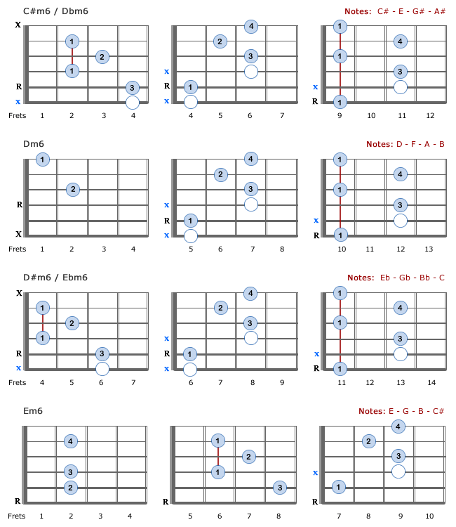 Minor 6th Chords: C#m6 - Em6