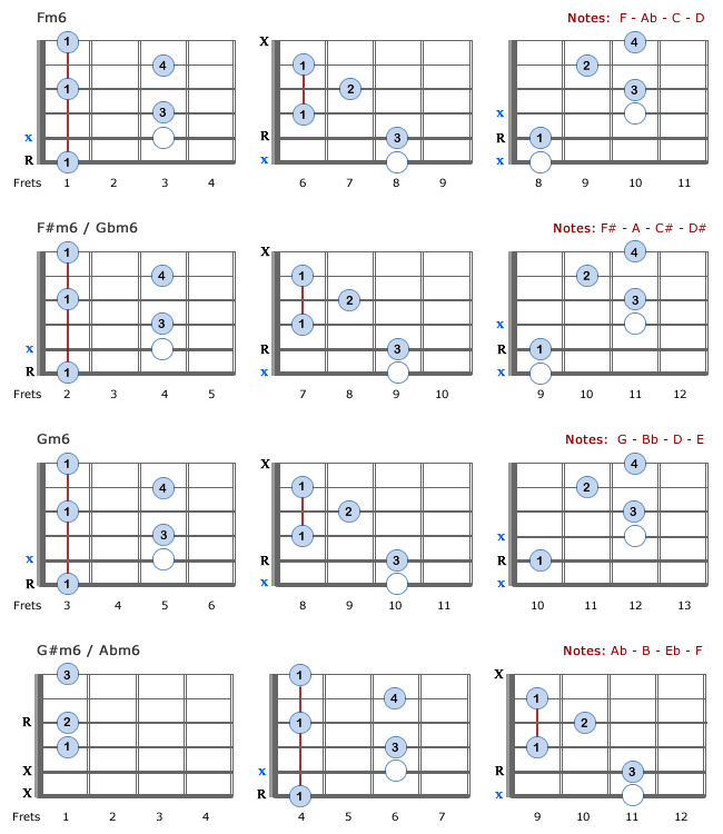 Minor 6th Chords: Fm6 - G#m6