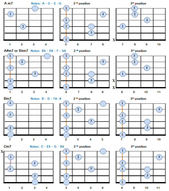 Minor 7th Chords: Am7 - Cm7