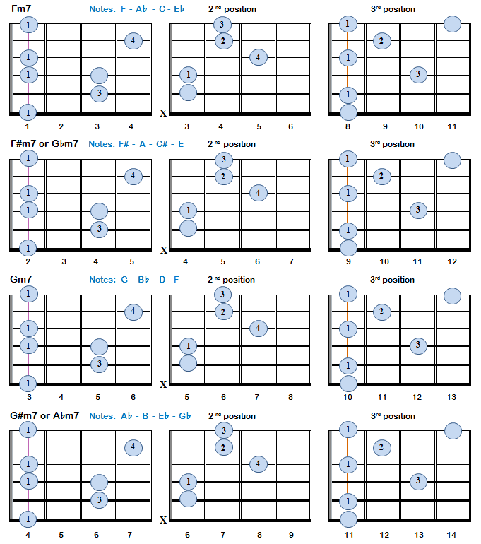 Minor 7th Chords: Fm7 - G#m7